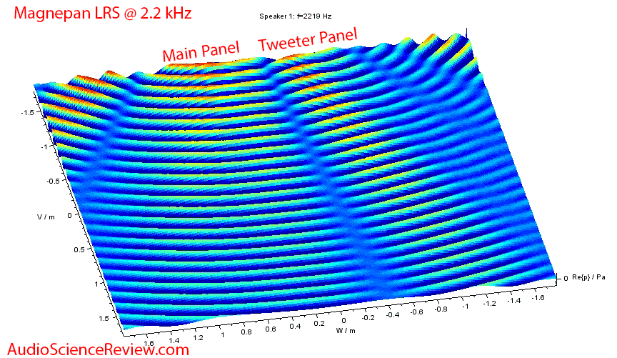Magenpan LRS Horizontal Near-field Sound Field 2200 Hz Animation.gif