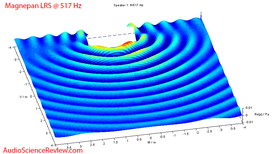 Magenpan LRS Horizontal Near-field Sound Field 517 Hz Animation.gif