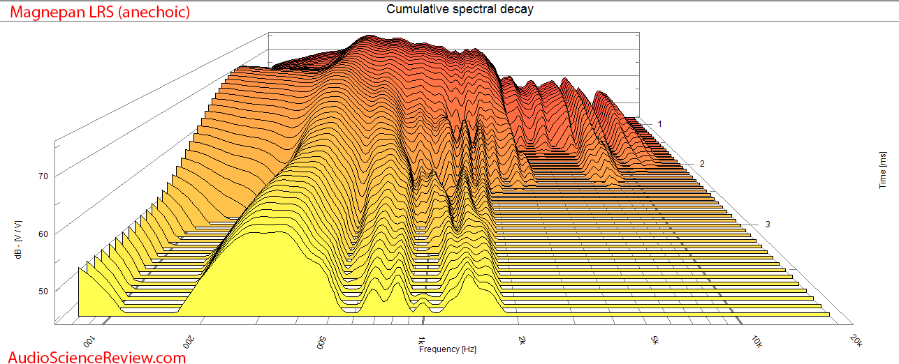 Magnepan LRS Ribbon Speaker CSD waterfall Mesaurements.png