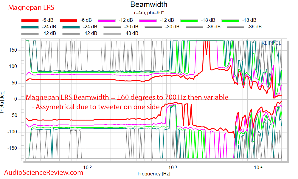 Magnepan LRS Ribbon Speaker Horizontal Beamwidth Mesaurements.png