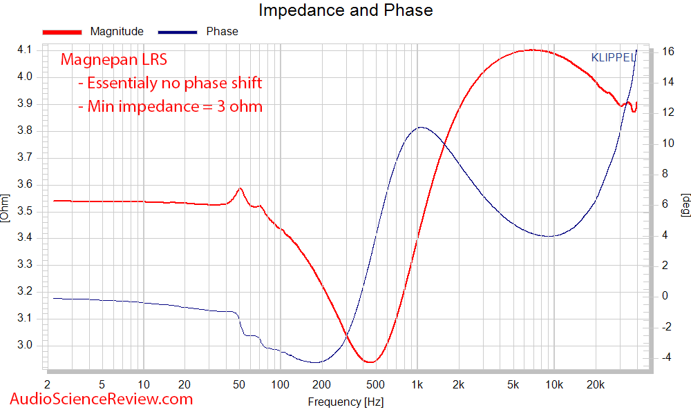 Magnepan LRS Ribbon Speaker Impedance and Phase Mesaurements.png