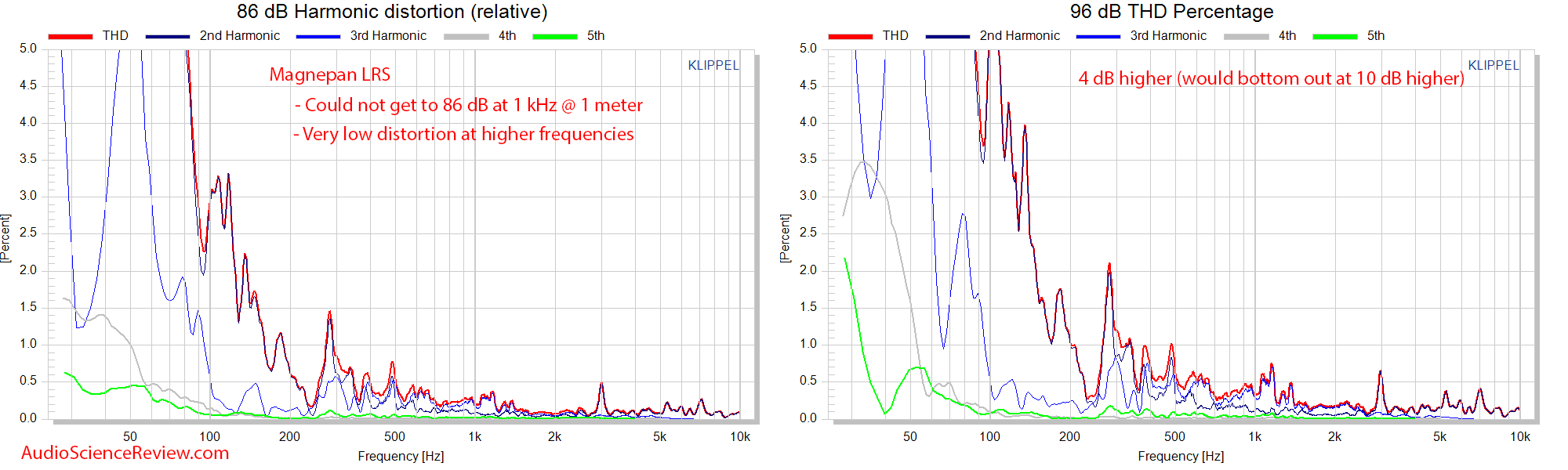 Magnepan LRS Ribbon Speaker Relative THD Distortion Mesaurements.png