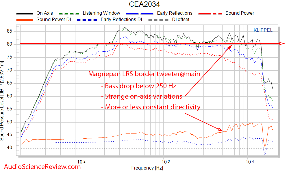 Magnepan LRS Ribbon Speaker Spinorama Frequency Response Measurements.png