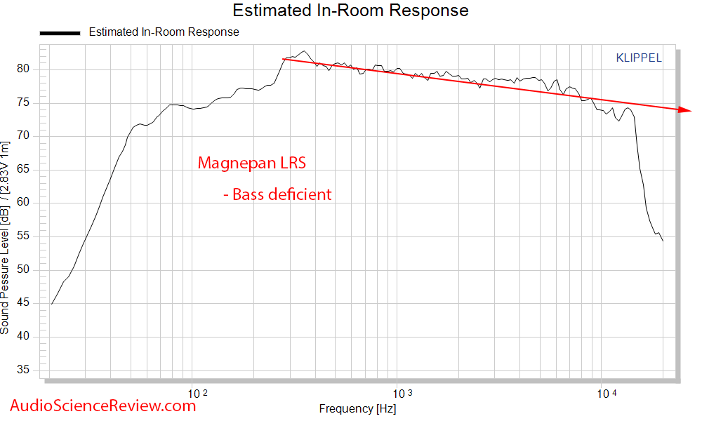 Magnepan LRS Ribbon Speaker Spinorama Predicted In-room Frequency Response Measurements.png