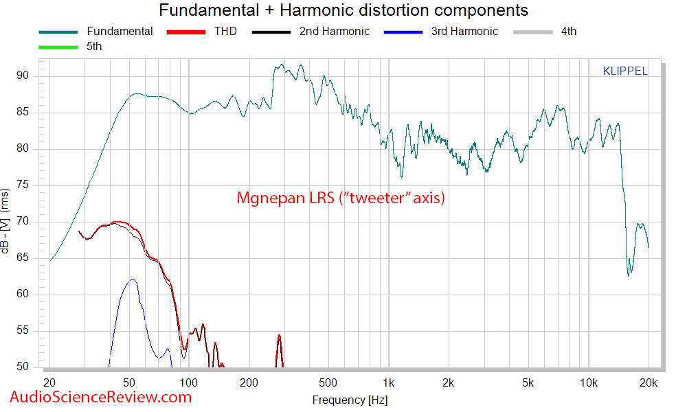 Magnepan LRS Ribbon Speaker THD Distortion Mesaurements.png