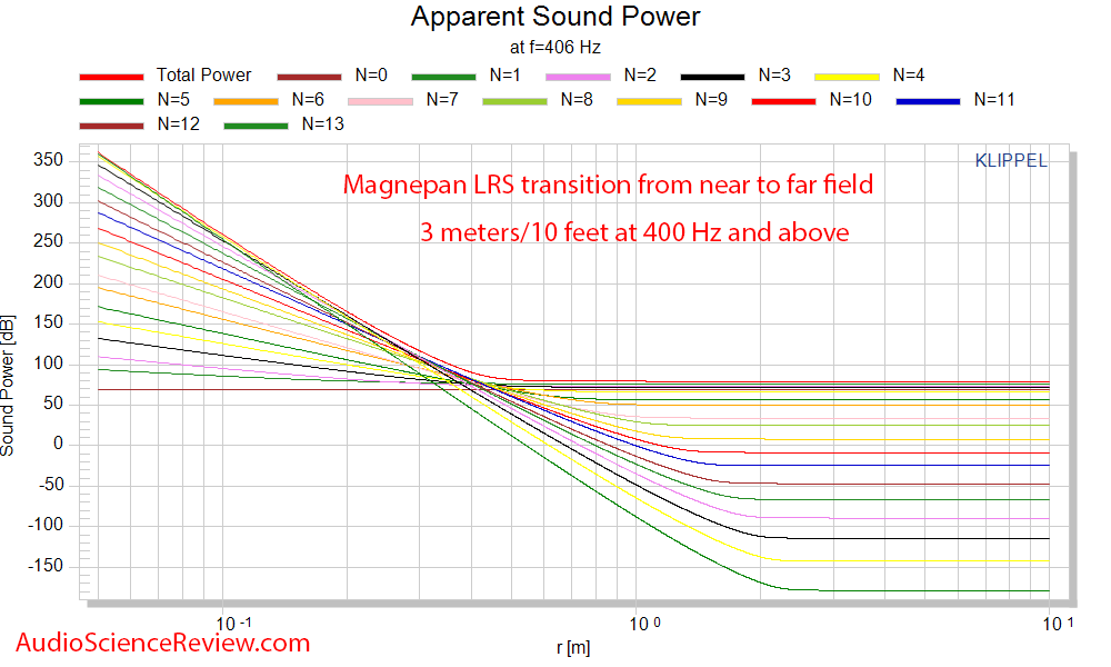 Magnepan LRS Ribbon Speaker Transition from Near to Far field Mesaurements.png