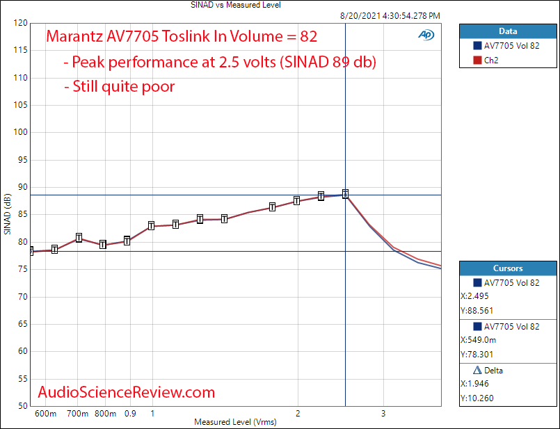 Marantz 7705 Output vs distortion Measurements Balanced HDMI AV Processor.png