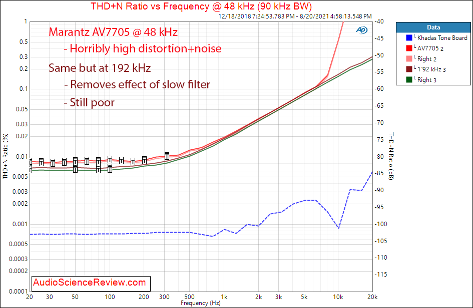 Marantz 7705 THD+N vs Frequency Measurements Balanced HDMI AV Processor.png