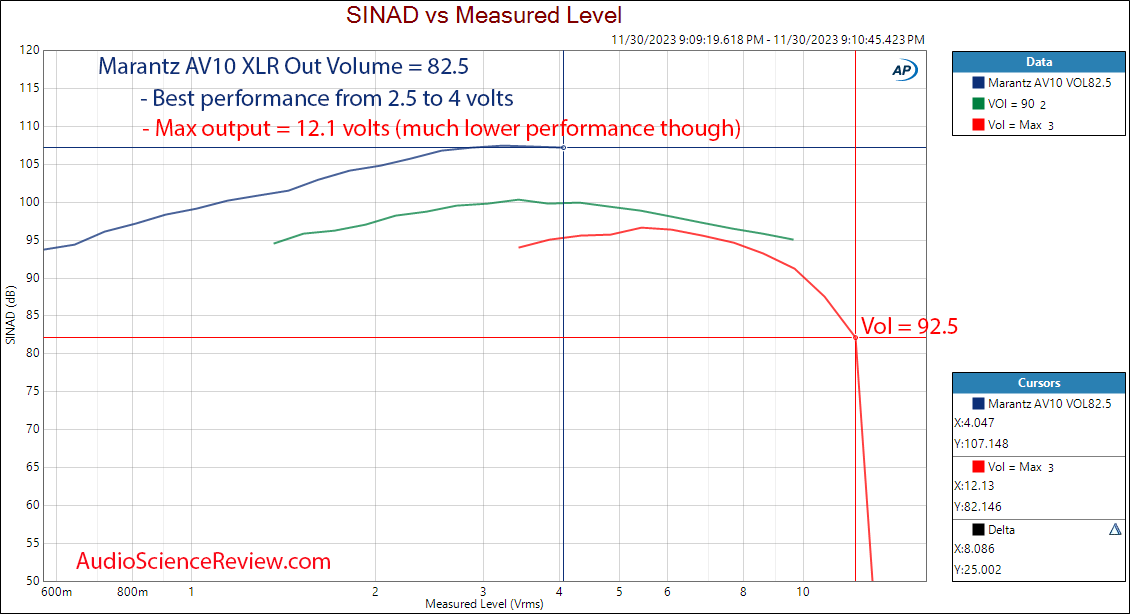 Marantz AV10 High-end AV Processor AVP Balanced XLR Toslink Outupt vs SINAD Measurement.png