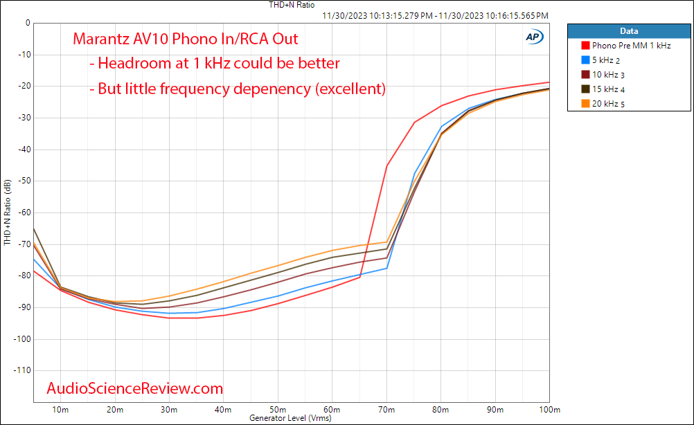 Marantz AV10 High-end AV Processor AVP RCA XLR Phono Input THD vs Frequency vs Level Measurement.png