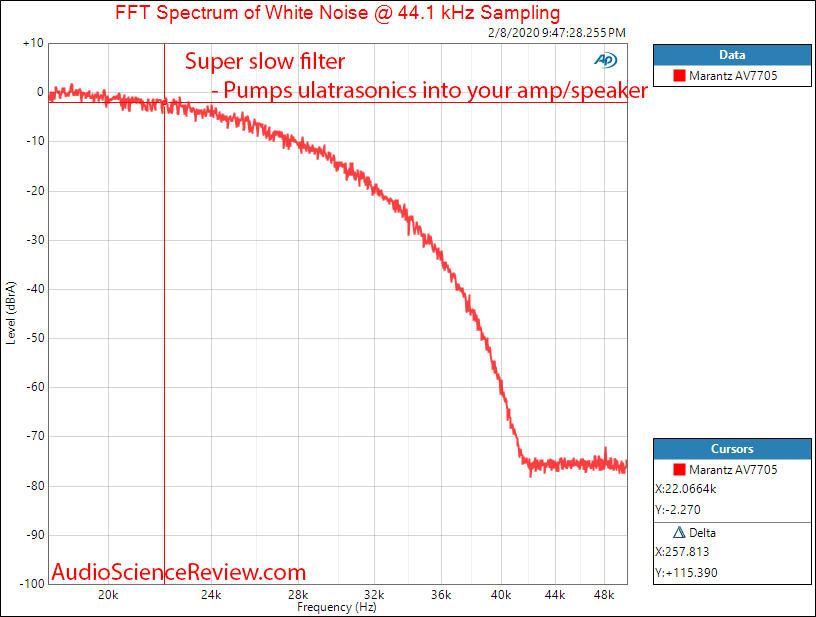 Marantz AV7705 UHD AV Processor Home Theater Surround 4 volt Filter Response Audio Measurements.png