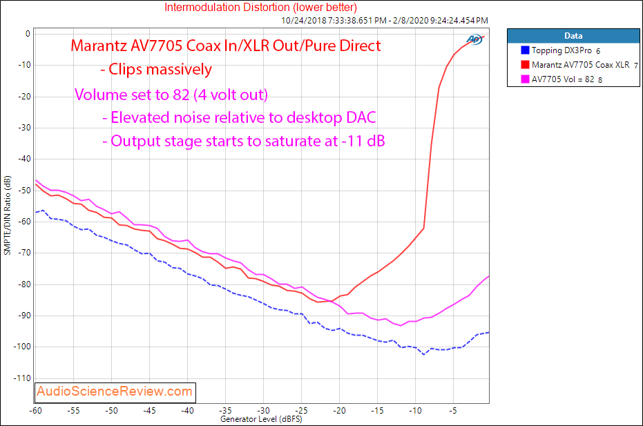 Marantz AV7705 UHD AV Processor Home Theater Surround 4 volt IMD distortion Audio Measurements.png