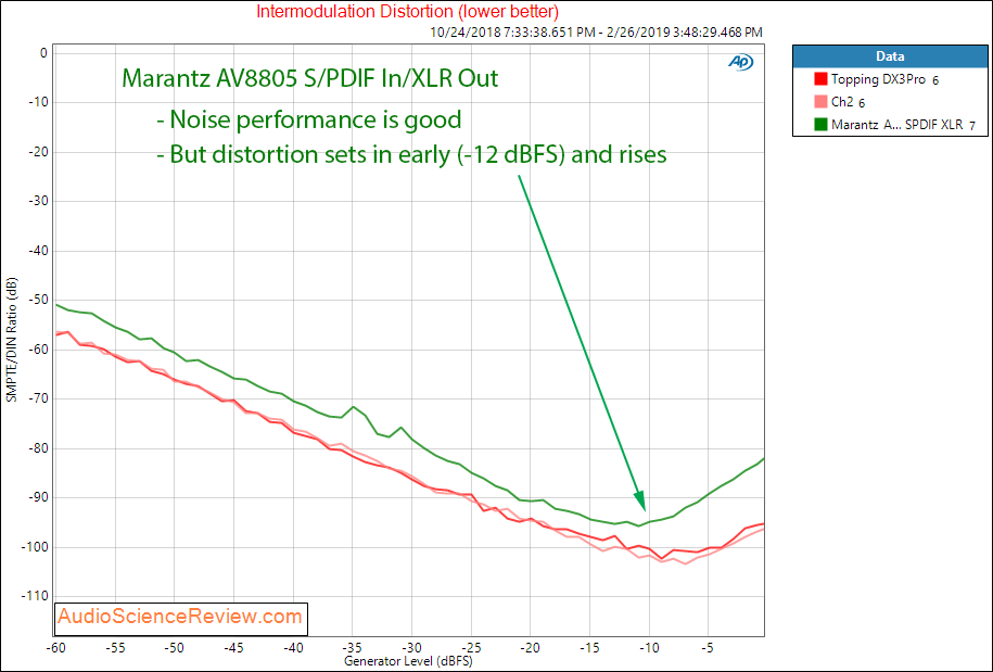 Marantz AV8805 Audio Video Processor Balanced IMD Measurements.png