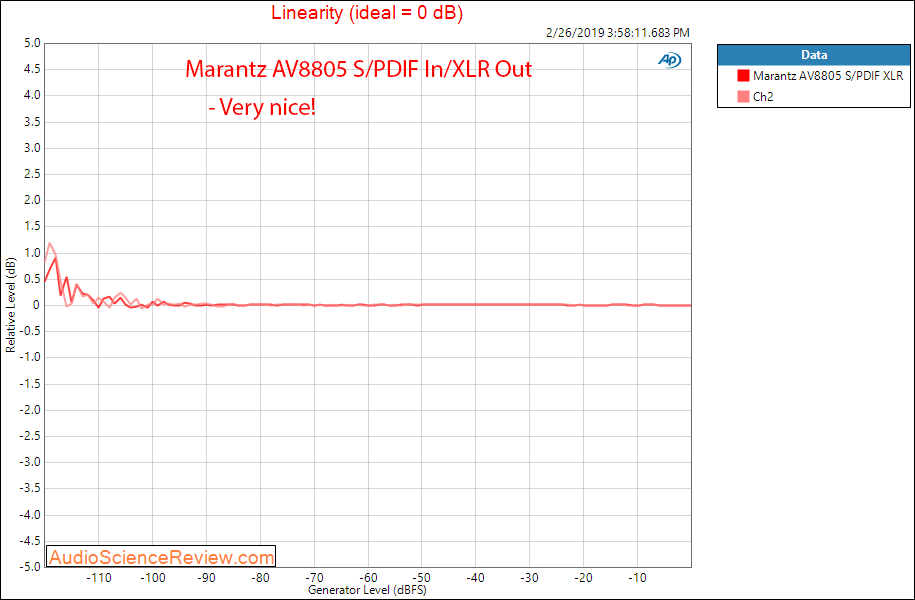 Marantz AV8805 Audio Video Processor Balanced Linearity Measurements.png