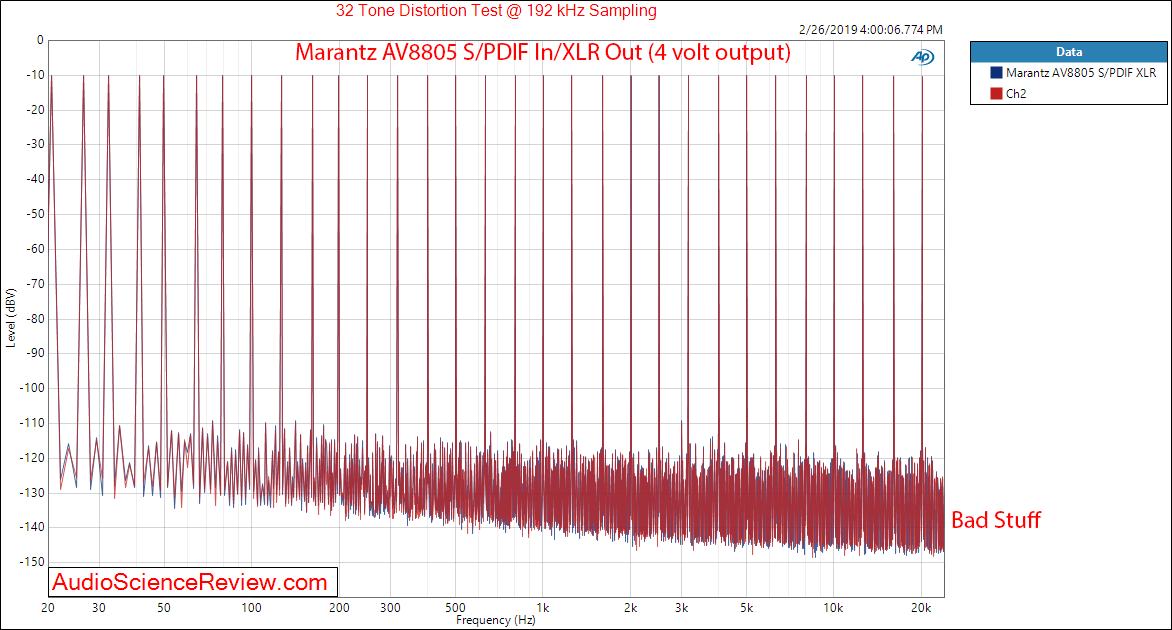Marantz AV8805 Audio Video Processor Balanced Multitone Measurements.png