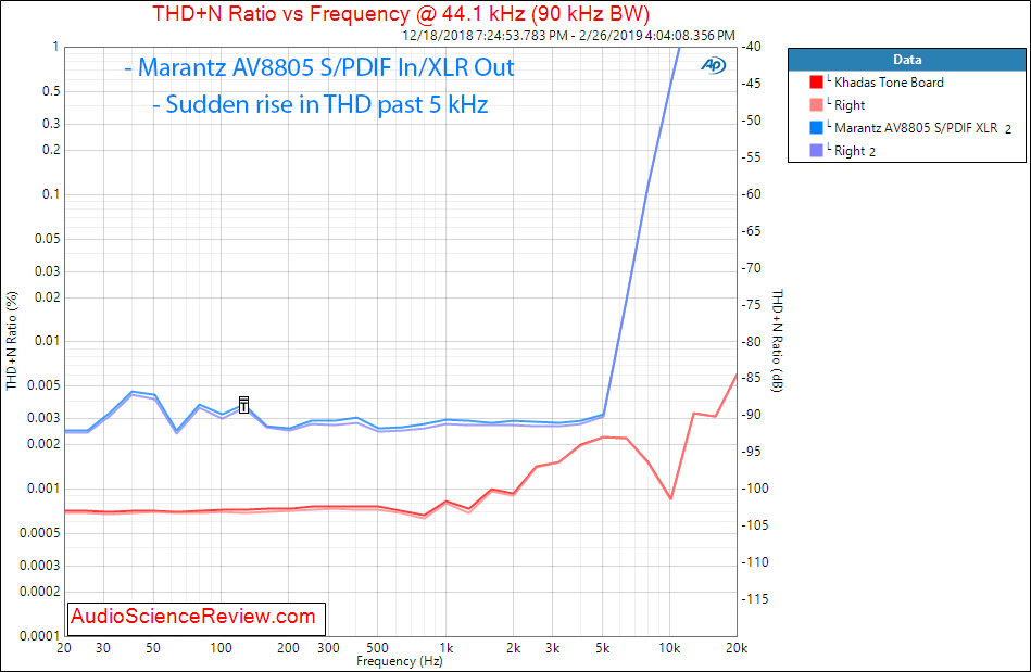 Marantz AV8805 Audio Video Processor Balanced THD vs Frequency Measurements.png