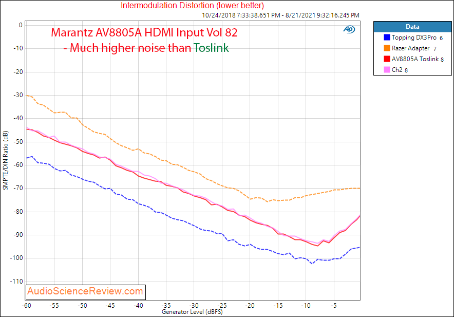 Marantz AV8805A Measurements HDMI IMD Balanced Toslink.png