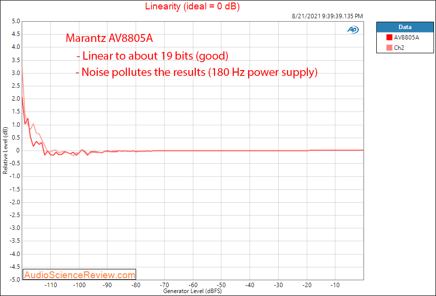 Marantz AV8805A Measurements Linearity Balanced Toslink.png