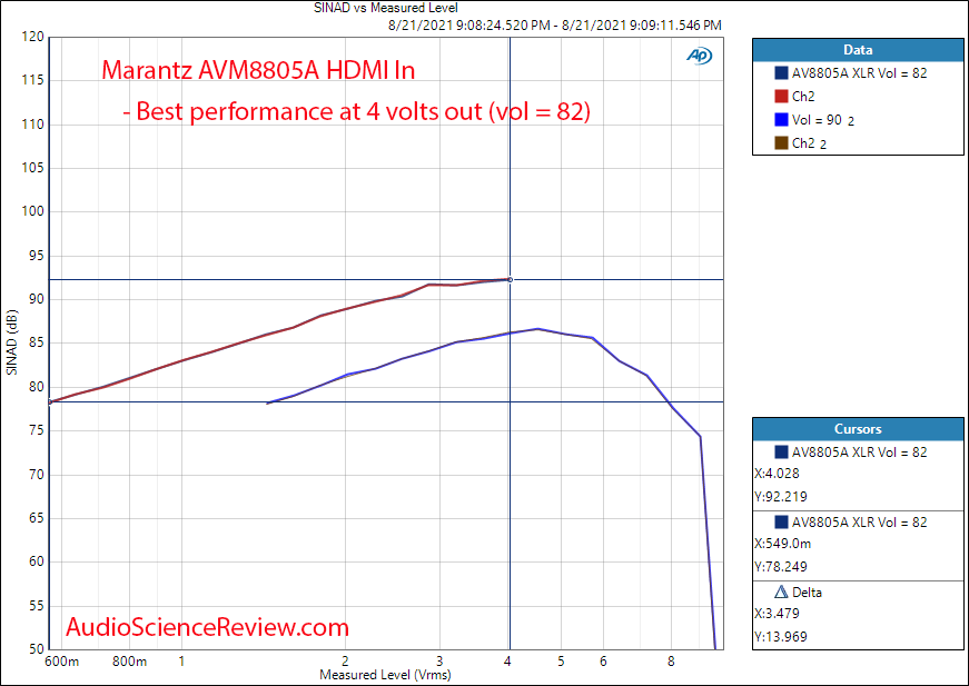 Marantz AV8805A Measurements THDN vs Output voltage HDMI Balanced Toslink.png