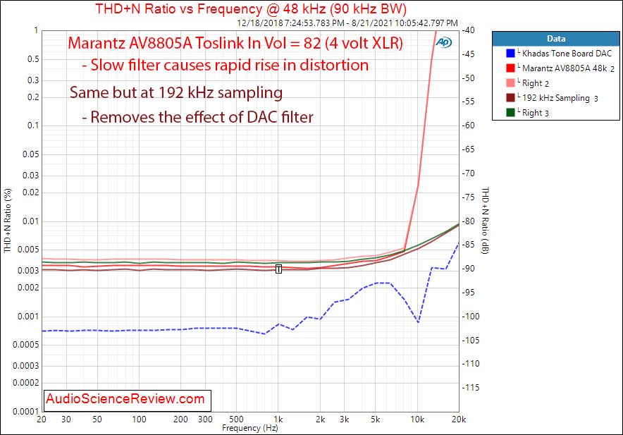 Marantz AV8805A Measurements Toslink THD+N vs Frequency Balanced Toslink.png