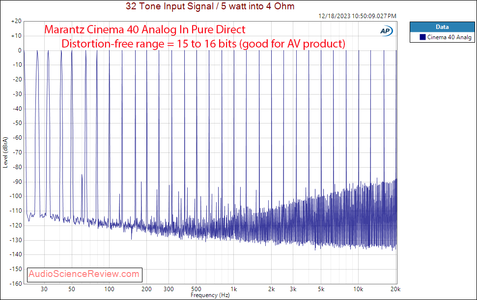 Marantz Cinema 40 Home Theater AV Receiver AVR Amplifier Analog Multitone Measurement.png