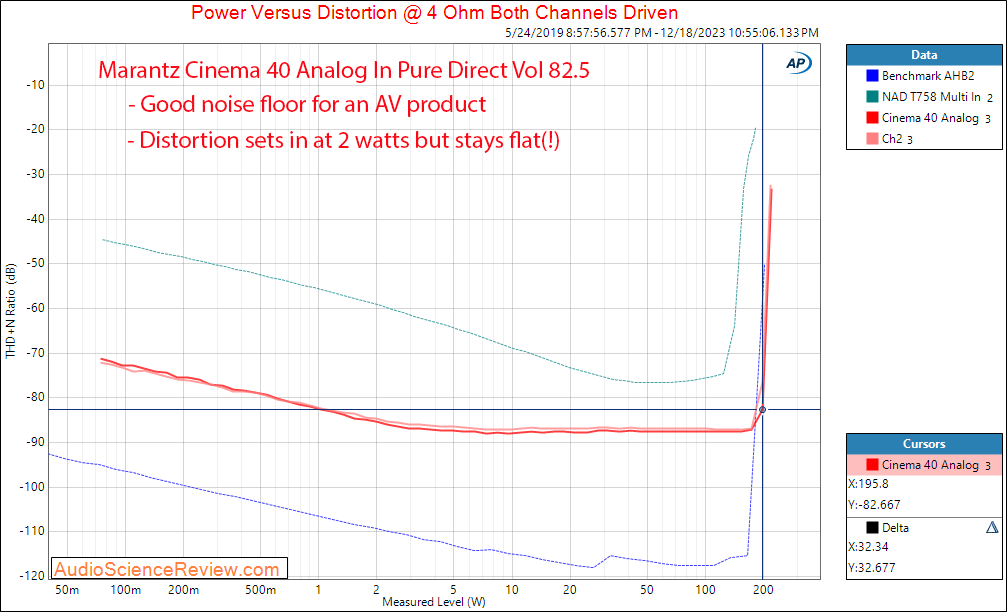 Marantz Cinema 40 Home Theater AV Receiver AVR Amplifier Analog Power 4 ohm Measurement.png