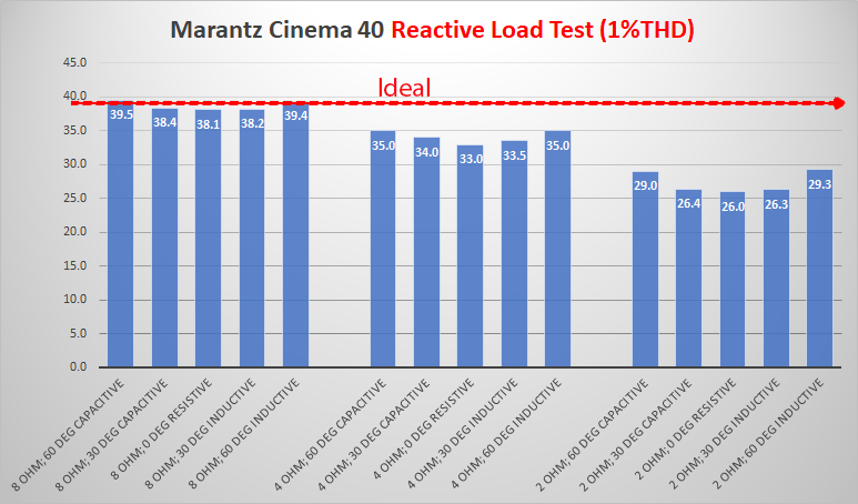 Marantz Cinema 40 Home Theater AV Receiver AVR Amplifier Analog Power vs Impedance Measurement.png