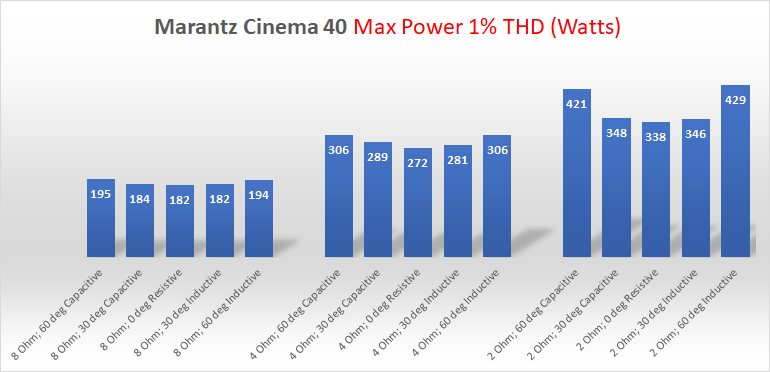 Marantz Cinema 40 Home Theater AV Receiver AVR Amplifier Analog Power vs Impedance Watts Measu...png