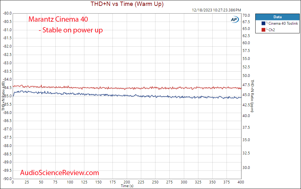 Marantz Cinema 40 Home Theater AV Receiver AVR Amplifier warm up Measurement.png