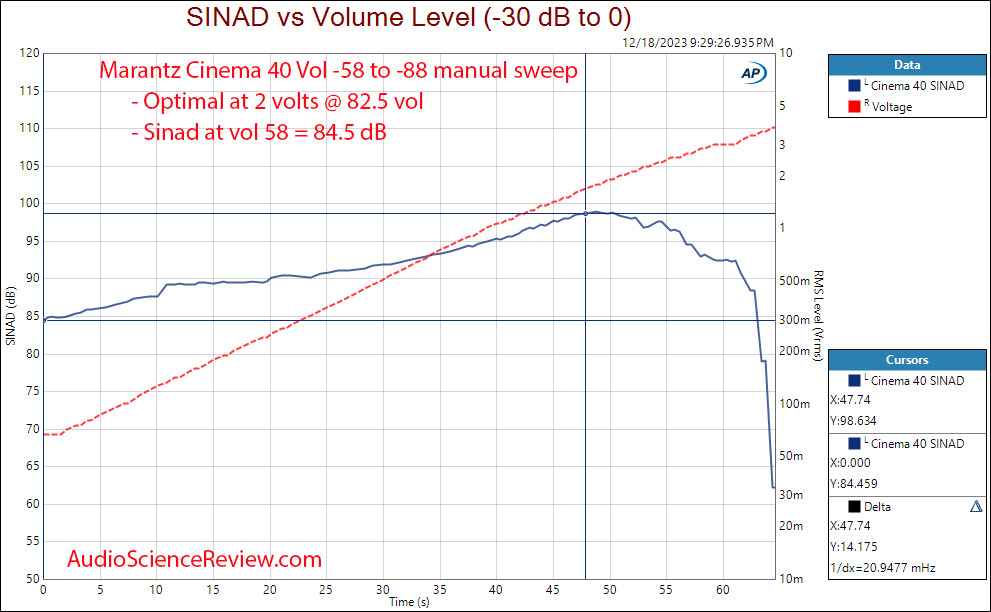 Marantz Cinema 40 Home Theater AV Receiver AVR DAC Toslink SINAD vs Volume Position Measurement.png