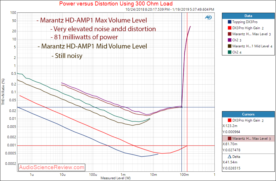 Marantz HD-AMP1 DAC and Amplifier Headphone Output Power at 300 ohm Measurements.png