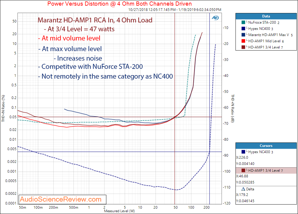 Marantz HD-AMP1 DAC and Amplifier Power Output at 4 ohm Measurements.png