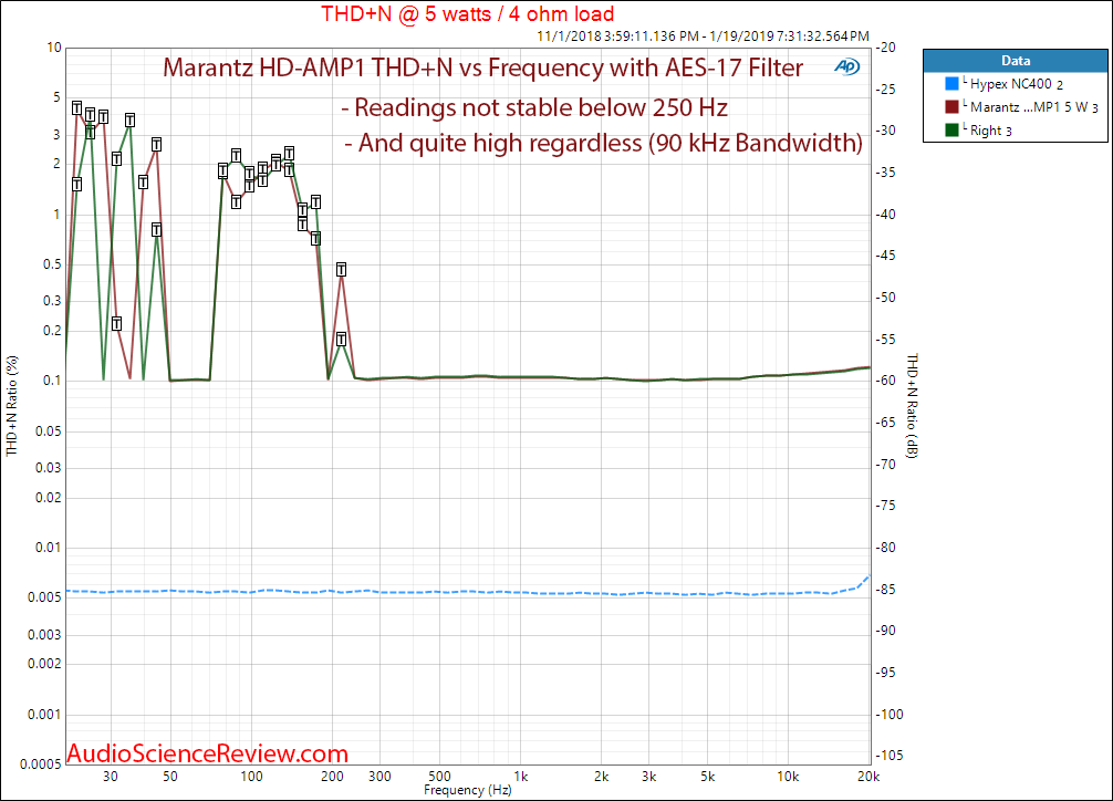 Marantz HD-AMP1 DAC and Amplifier THD+N vs Frequency Measurements.png