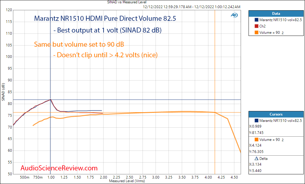 Marantz NR1510 Slim AV Surround Receiver Home Theater THD+N vs Level HDMI Measurement.png