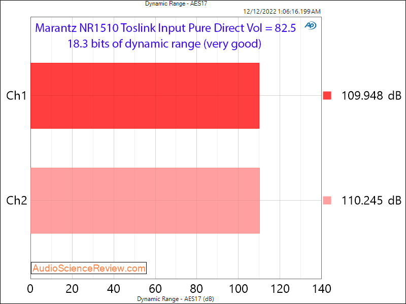 Marantz NR1510 Slim AV Surround Receiver Home Theater Toslink Dynamic Range Measurement.png