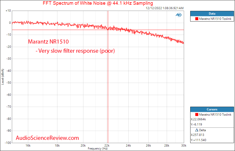 Marantz NR1510 Slim AV Surround Receiver Home Theater Toslink Filter Response Measurement.png