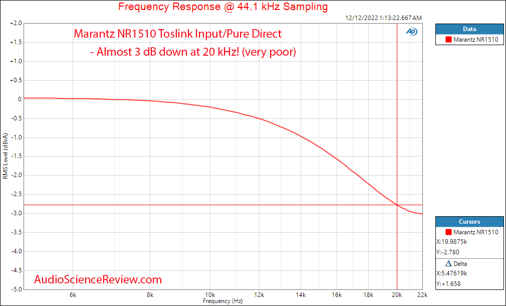 Marantz NR1510 Slim AV Surround Receiver Home Theater Toslink Frequency Response Measurement.png