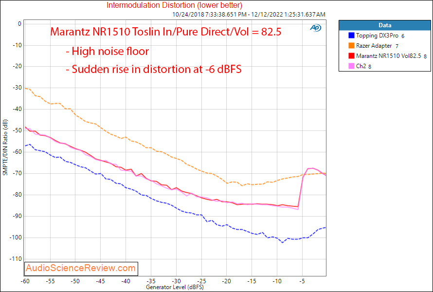Marantz NR1510 Slim AV Surround Receiver Home Theater Toslink IMD Measurement.png