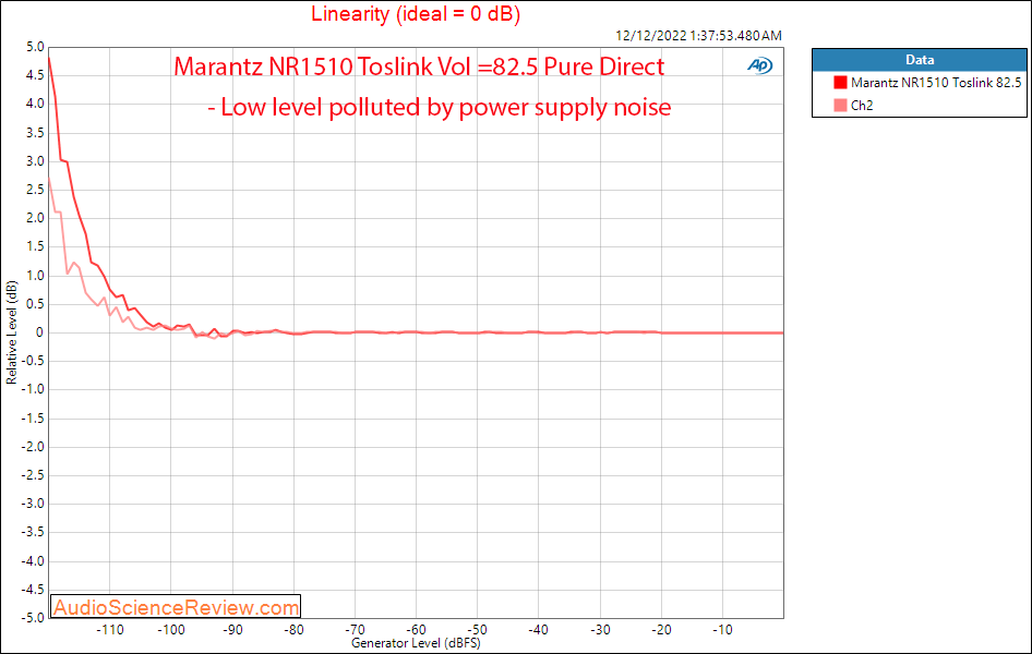 Marantz NR1510 Slim AV Surround Receiver Home Theater Toslink Linearity Measurement.png