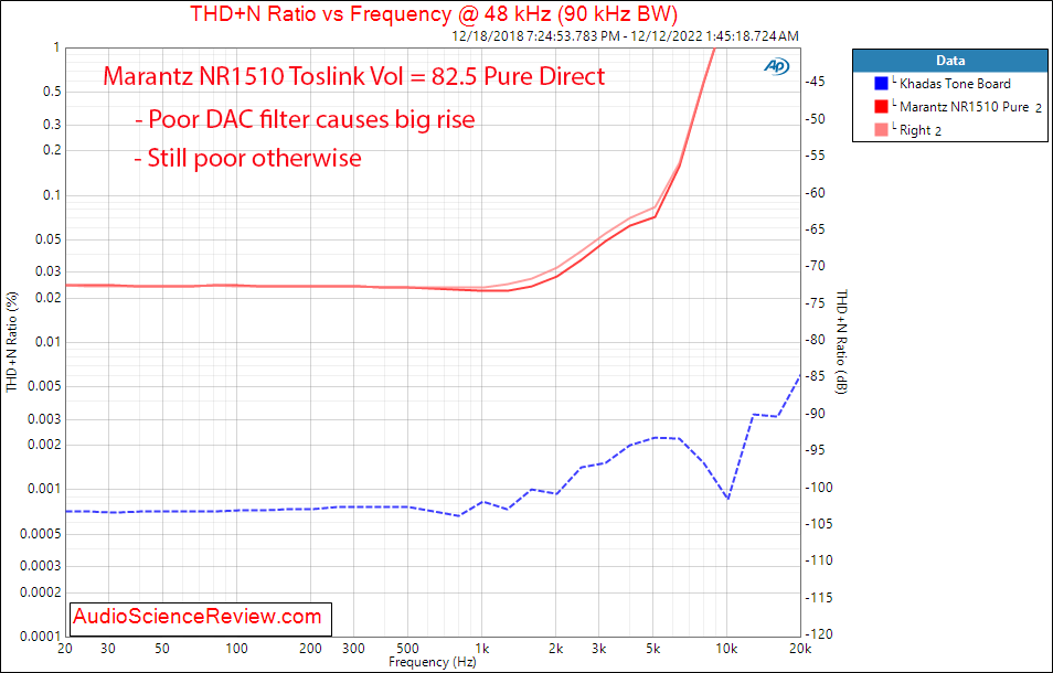 Marantz NR1510 Slim AV Surround Receiver Home Theater Toslink THD vs Frequency Measurement.png