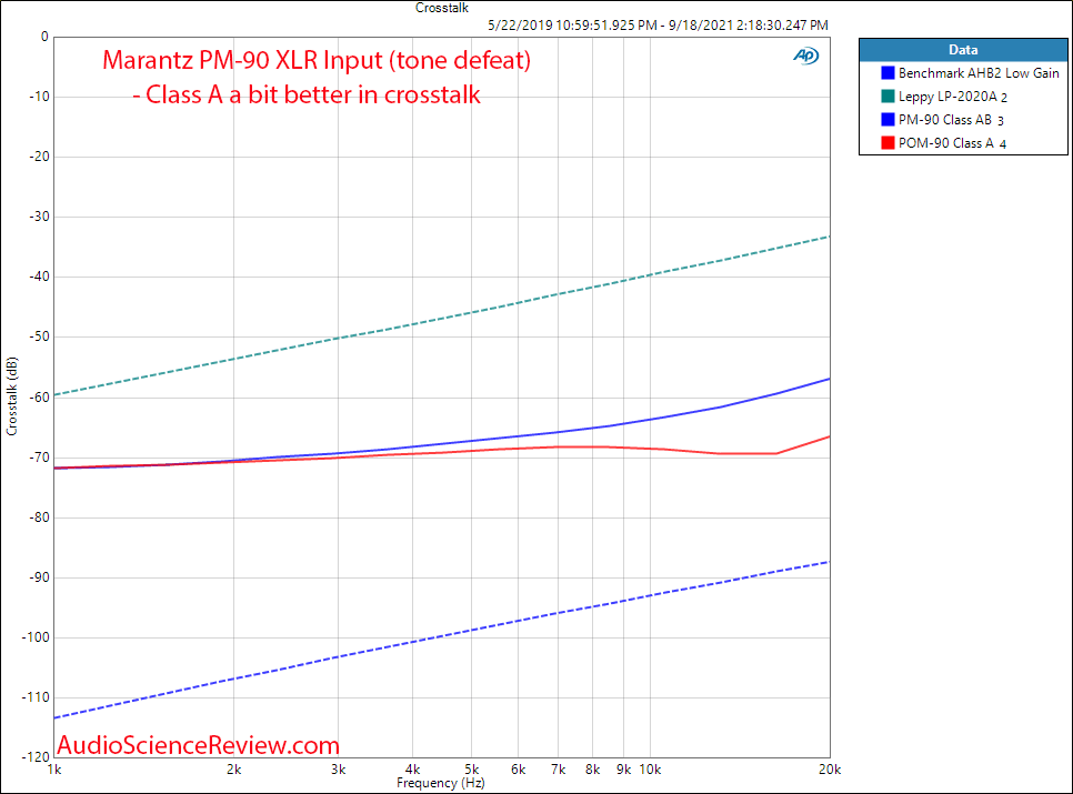 Marantz PM-90 Measurements Crosstalk XLR Balanced Vintage Stereo Amplifier.png