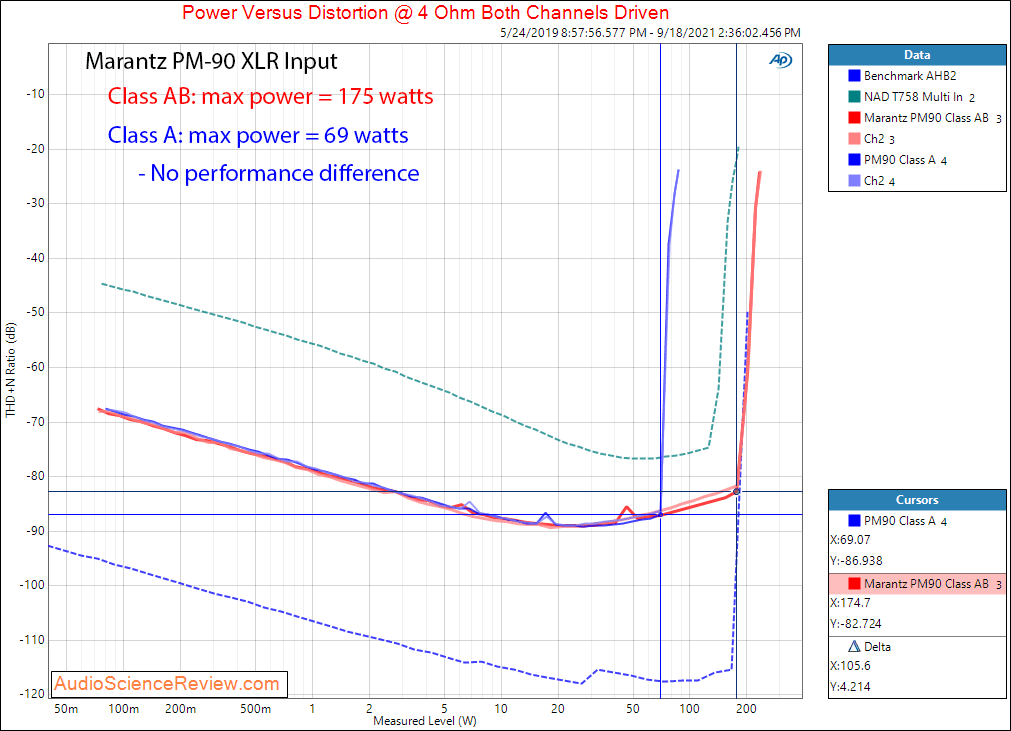 Marantz PM-90 Measurements Power into 4 ohm class A vs Class AB  XLR Balanced Vintage Stereo A...png