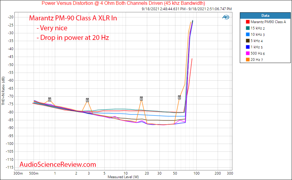 Marantz PM-90 Measurements Power into 4 ohm vs frequency class A  Balanced Vintage Stereo Ampl...png