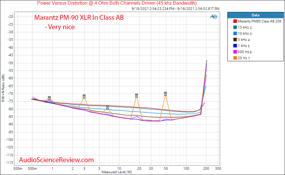 Marantz PM-90 Measurements Power into 4 ohm vs frequency class AB  Balanced Vintage Stereo Amp...png