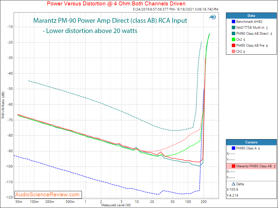 Marantz PM-90 Measurements Power into 4 ohm vs frequency class AB  RCA direct Vintage Stereo A...png