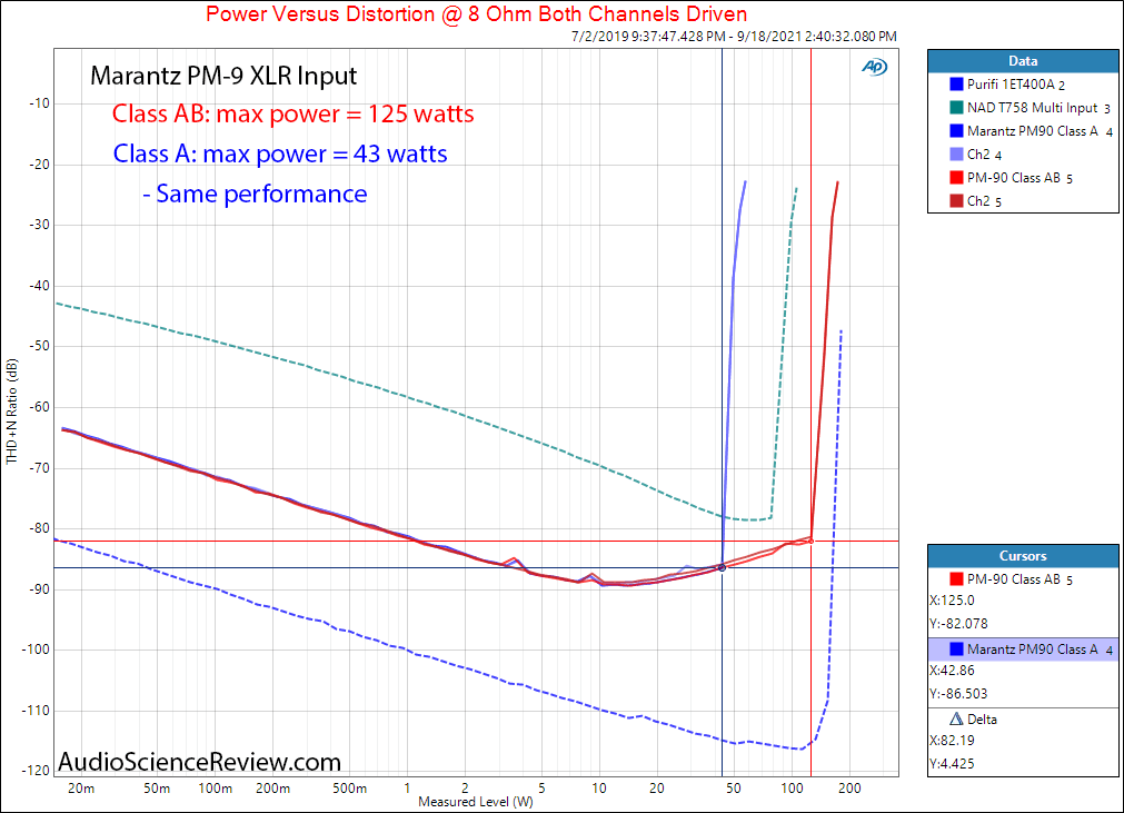 Marantz PM-90 Measurements Power into 8 ohm class A vs Class AB  XLR Balanced Vintage Stereo A...png