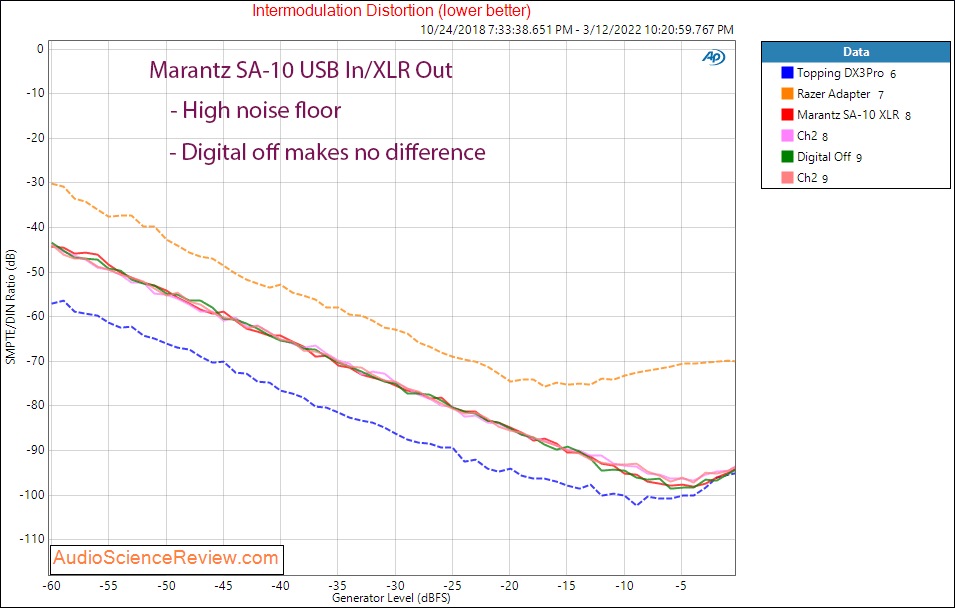Marantz SA-10 Measurements IMD SACD USB XLR Balanced DAC high-end player.png