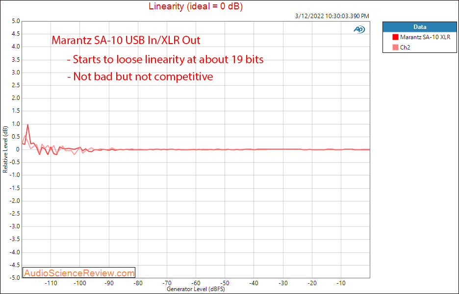 Marantz SA-10 Measurements SACD Linearity USB XLR Balanced DAC high-end player.png