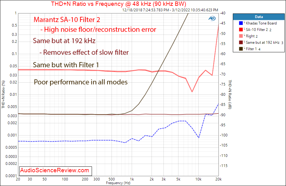 Marantz SA-10 Measurements SACD THD+N vs frequency  USB XLR Balanced DAC high-end player.png