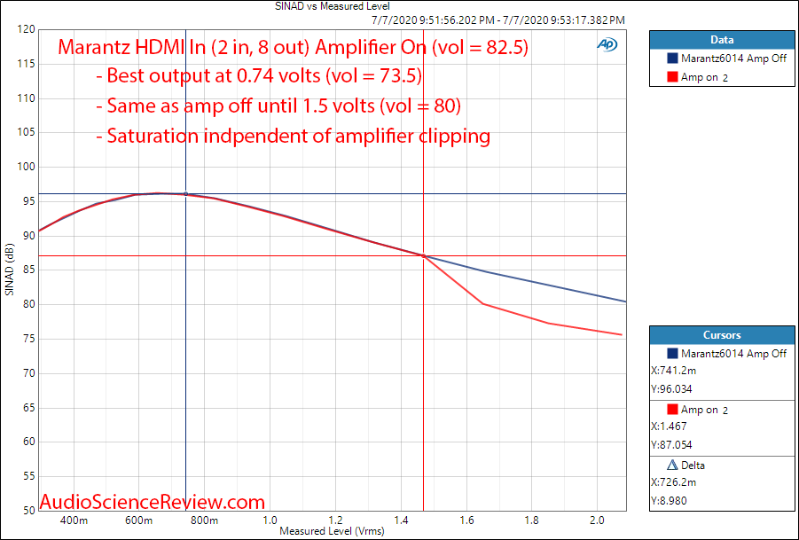 Marantz SR6014 AVR Home Theater HDMI 2 In 8 Out THD+N vs Output Level Audio Measurements.png